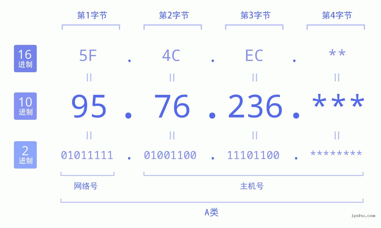 IPv4: 95.76.236 网络类型 网络号 主机号