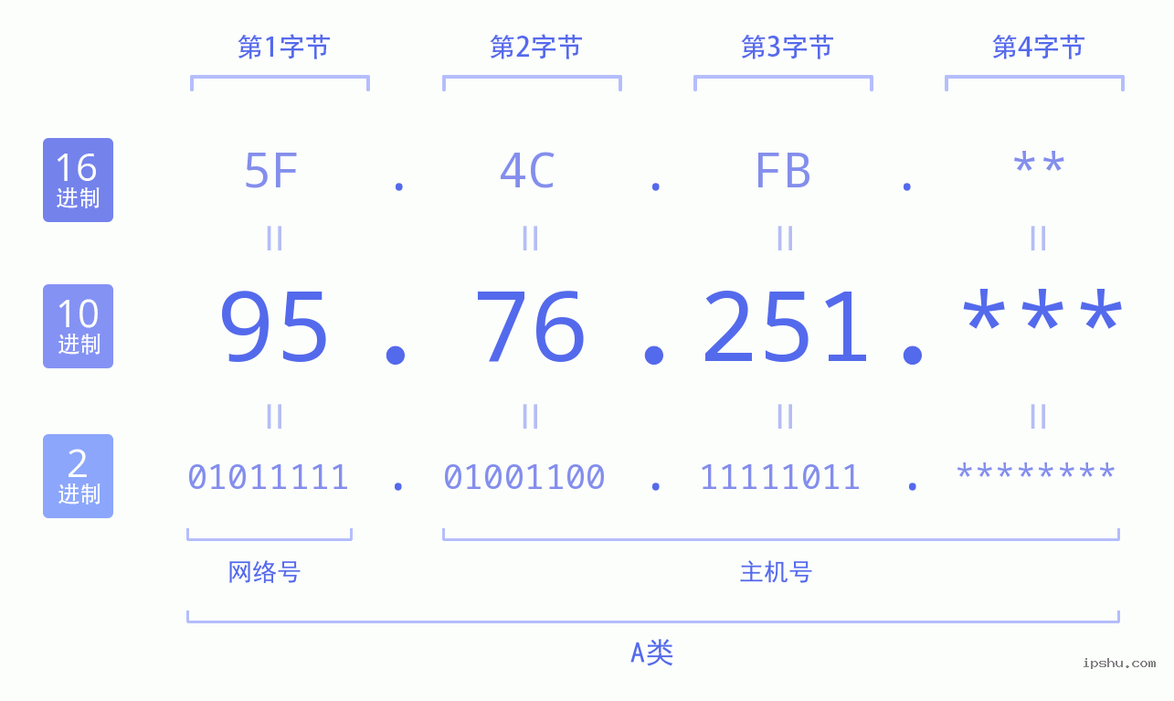 IPv4: 95.76.251 网络类型 网络号 主机号