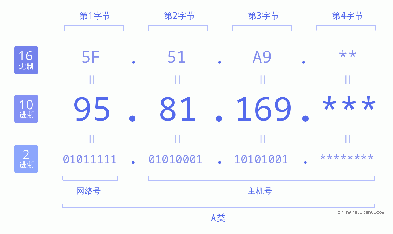IP地址:95.81.169 数据结构图 二进制 十进制 十六进制 IPv4: 95.81.169 网络类型 网络号 主机号