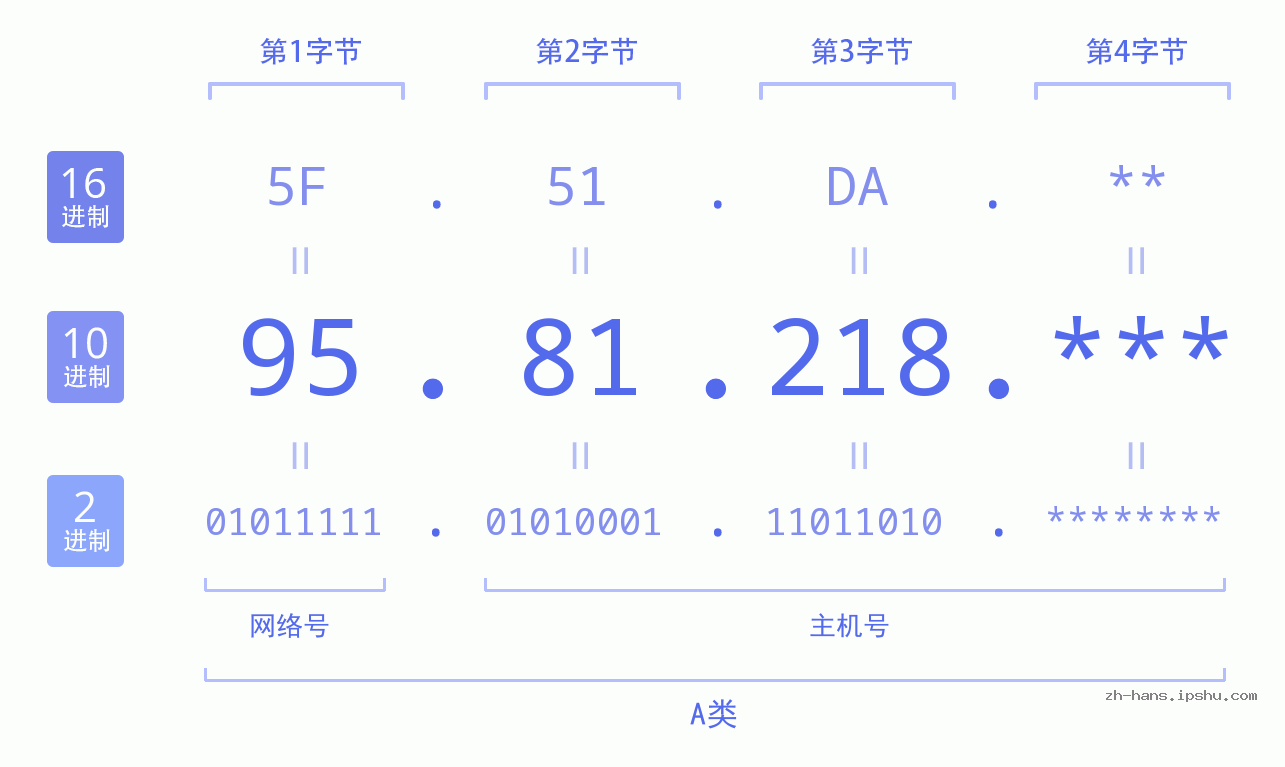 IP地址:95.81.218 数据结构图 二进制 十进制 十六进制 IPv4: 95.81.218 网络类型 网络号 主机号