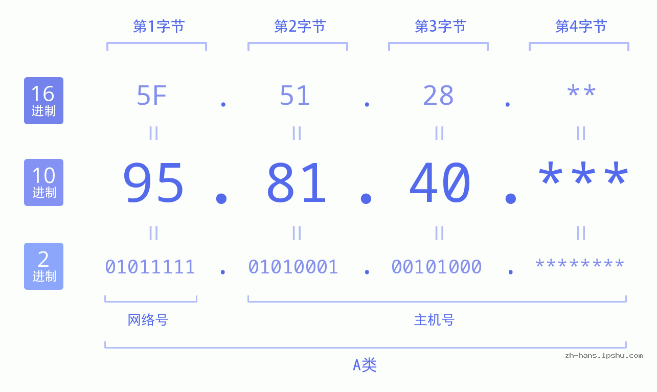 IP地址:95.81.40 数据结构图 二进制 十进制 十六进制 IPv4: 95.81.40 网络类型 网络号 主机号
