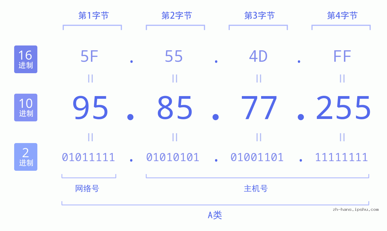 IP地址:95.85.77.255 数据结构图 二进制 十进制 十六进制 IPv4: 95.85.77.255 网络类型 网络号 主机号