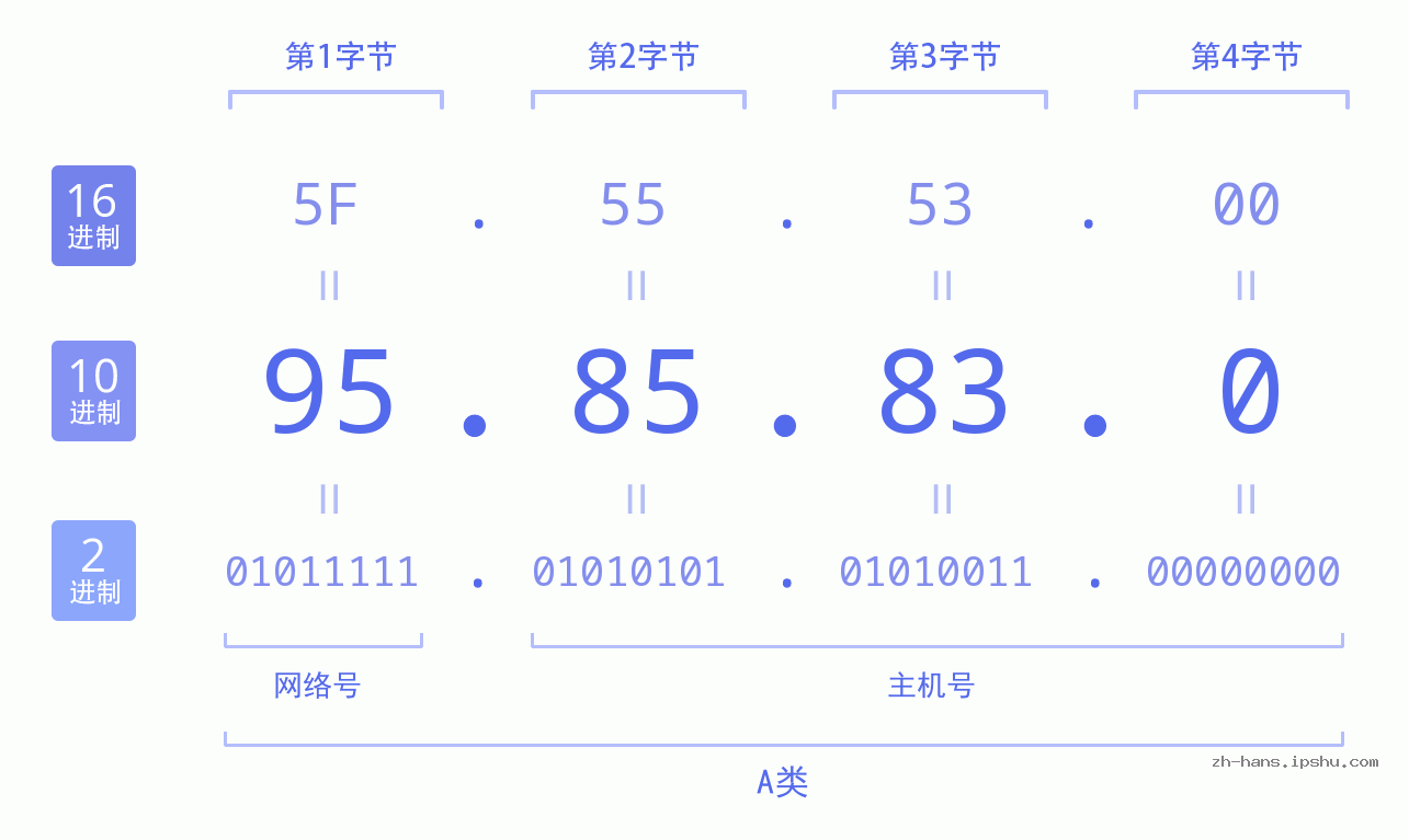 IP地址:95.85.83.0 数据结构图 二进制 十进制 十六进制 IPv4: 95.85.83.0 网络类型 网络号 主机号