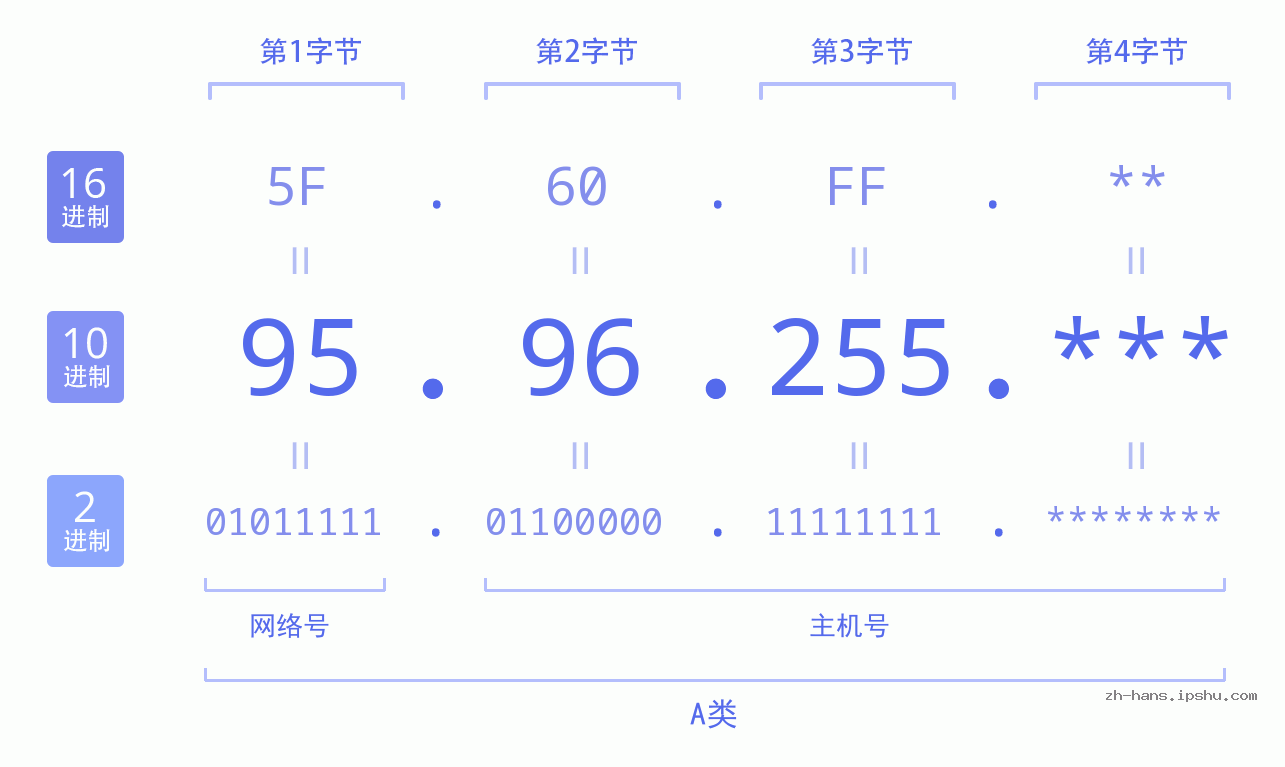 IP地址:95.96.255 数据结构图 二进制 十进制 十六进制 IPv4: 95.96.255 网络类型 网络号 主机号