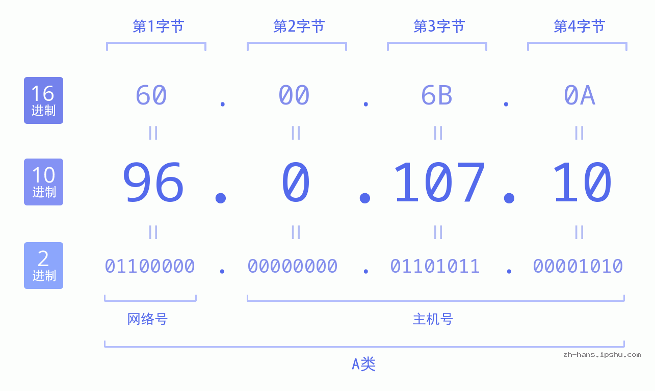 IP地址:96.0.107.10 数据结构图 二进制 十进制 十六进制 IPv4: 96.0.107.10 网络类型 网络号 主机号