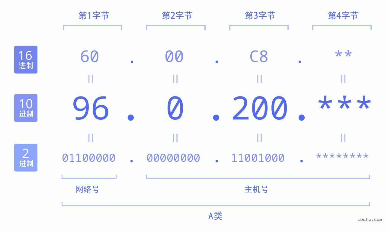 IPv4: 96.0.200 网络类型 网络号 主机号