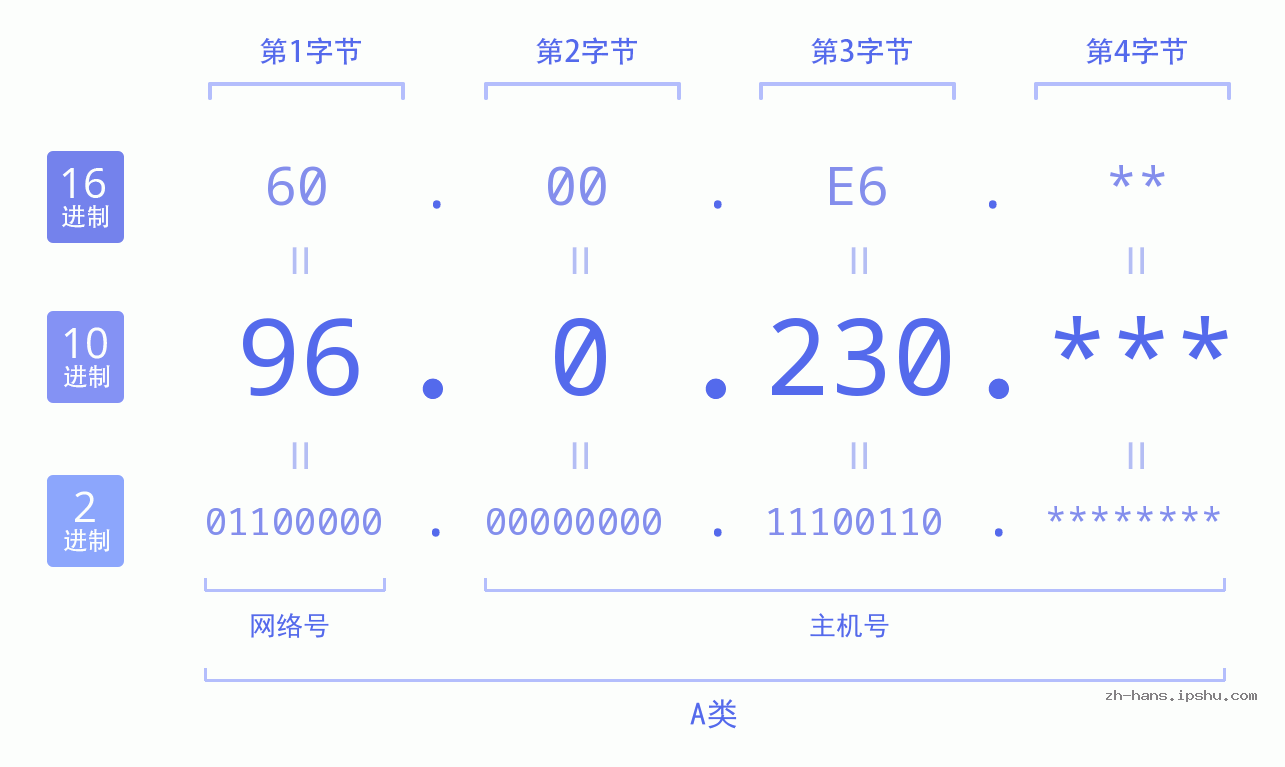 IP地址:96.0.230 数据结构图 二进制 十进制 十六进制 IPv4: 96.0.230 网络类型 网络号 主机号