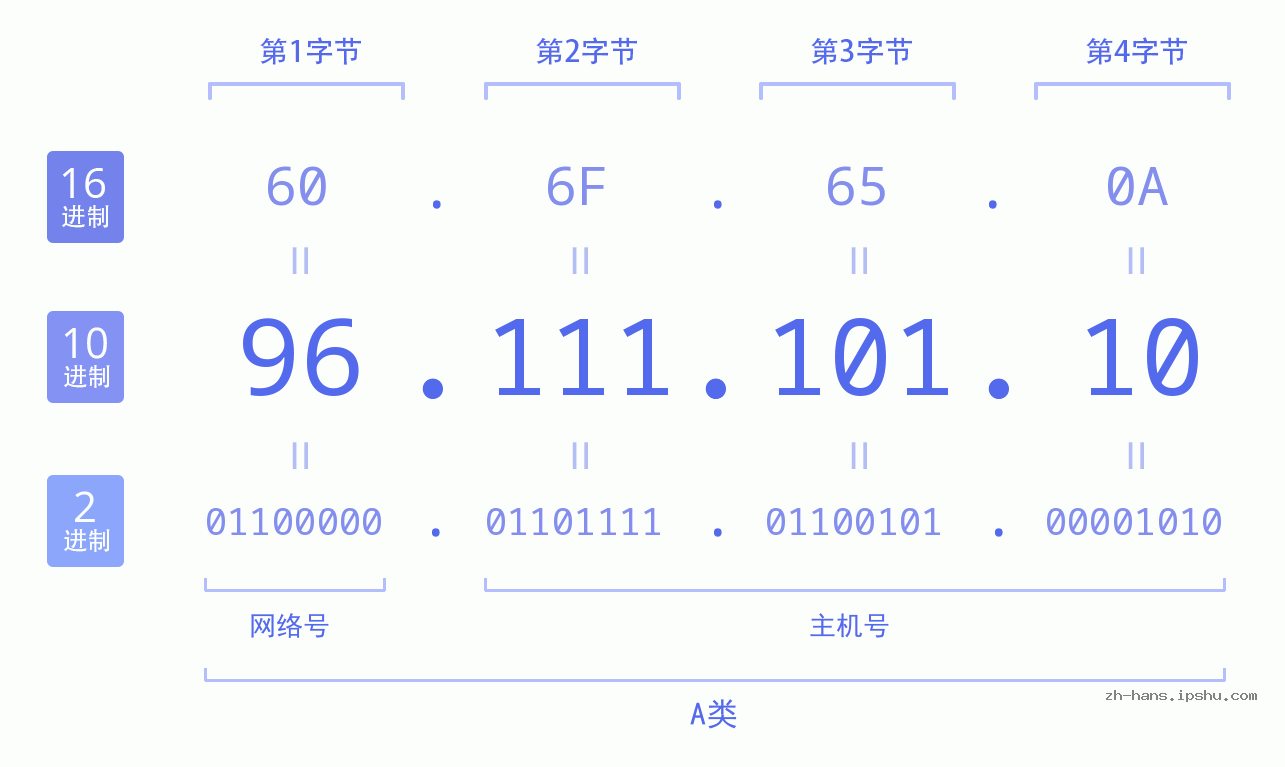 IP地址:96.111.101.10 数据结构图 二进制 十进制 十六进制 IPv4: 96.111.101.10 网络类型 网络号 主机号