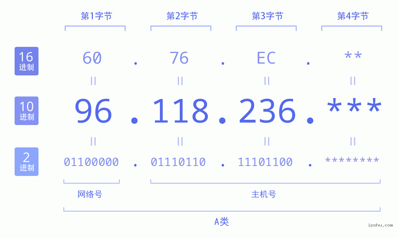 IPv4: 96.118.236 网络类型 网络号 主机号