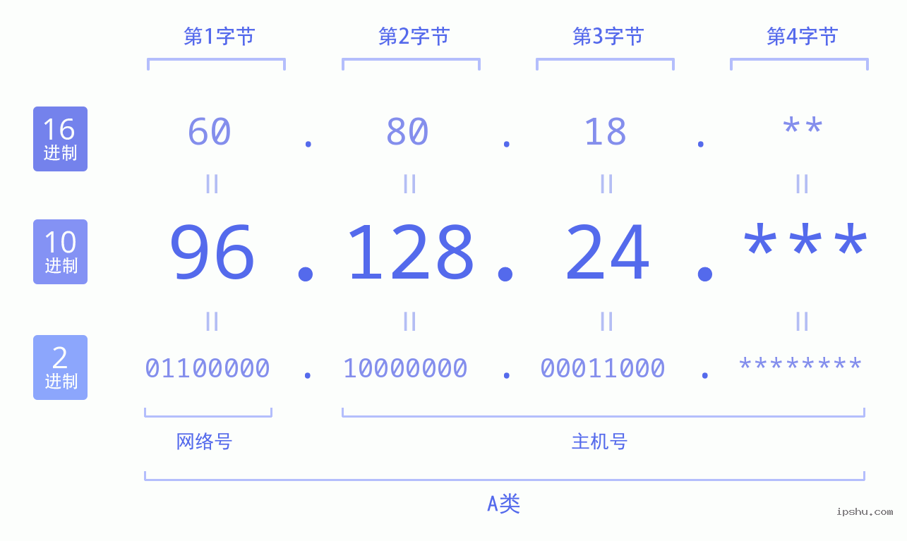 IPv4: 96.128.24 网络类型 网络号 主机号