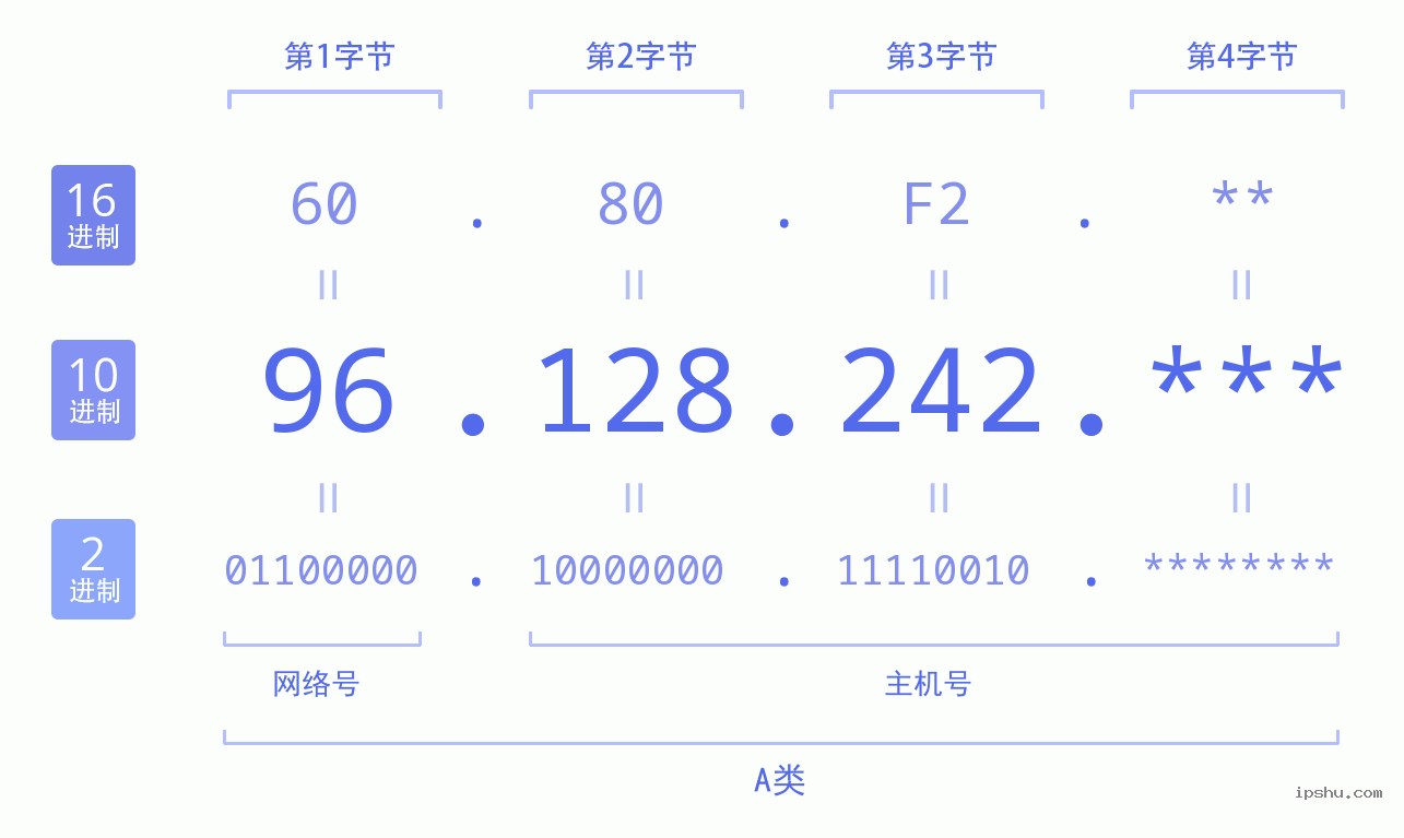 IPv4: 96.128.242 网络类型 网络号 主机号