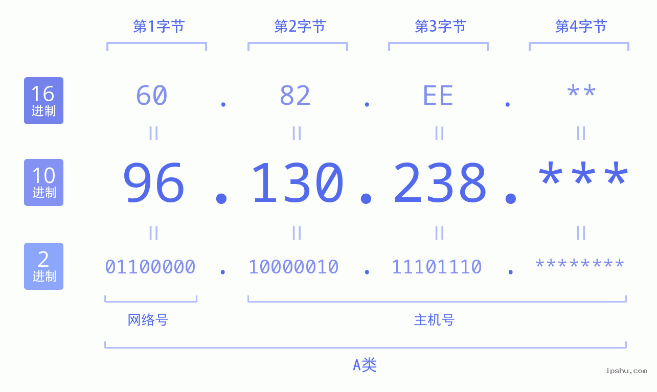 IPv4: 96.130.238 网络类型 网络号 主机号