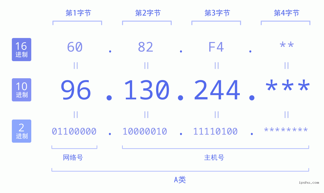 IPv4: 96.130.244 网络类型 网络号 主机号