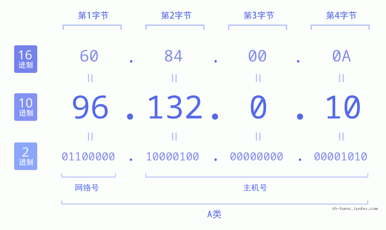 IP地址:96.132.0.10 数据结构图 二进制 十进制 十六进制 IPv4: 96.132.0.10 网络类型 网络号 主机号