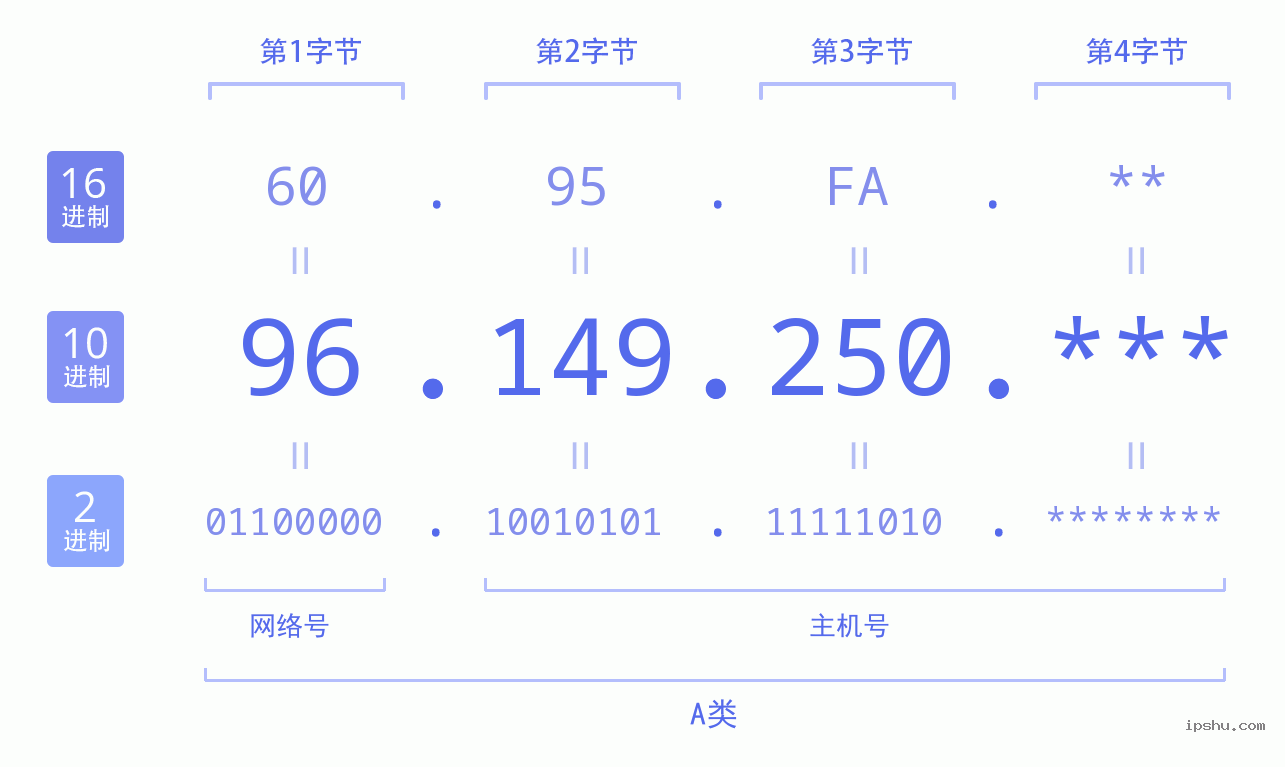 IPv4: 96.149.250 网络类型 网络号 主机号