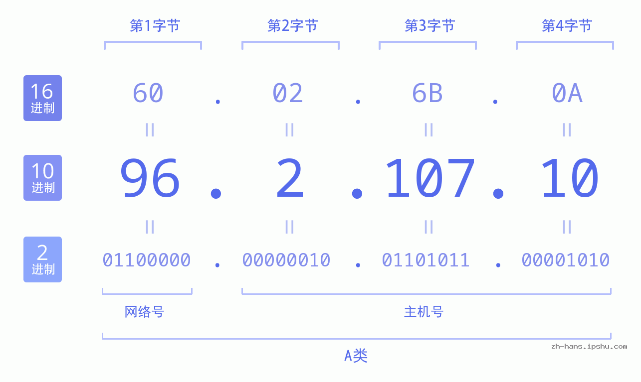 IP地址:96.2.107.10 数据结构图 二进制 十进制 十六进制 IPv4: 96.2.107.10 网络类型 网络号 主机号
