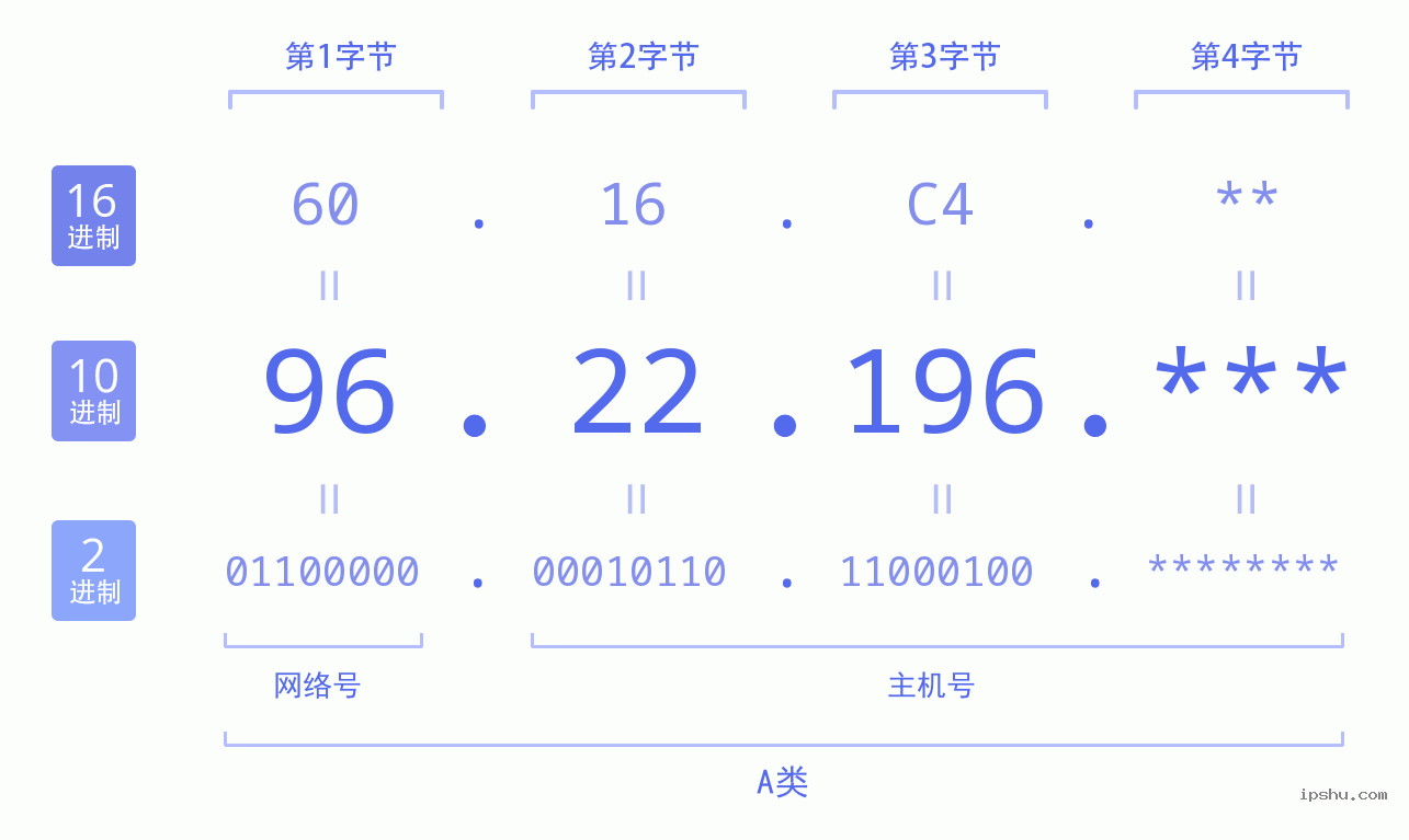 IPv4: 96.22.196 网络类型 网络号 主机号