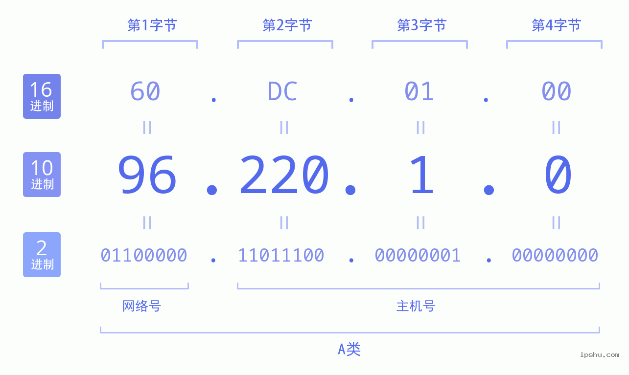 IPv4: 96.220.1.0 网络类型 网络号 主机号