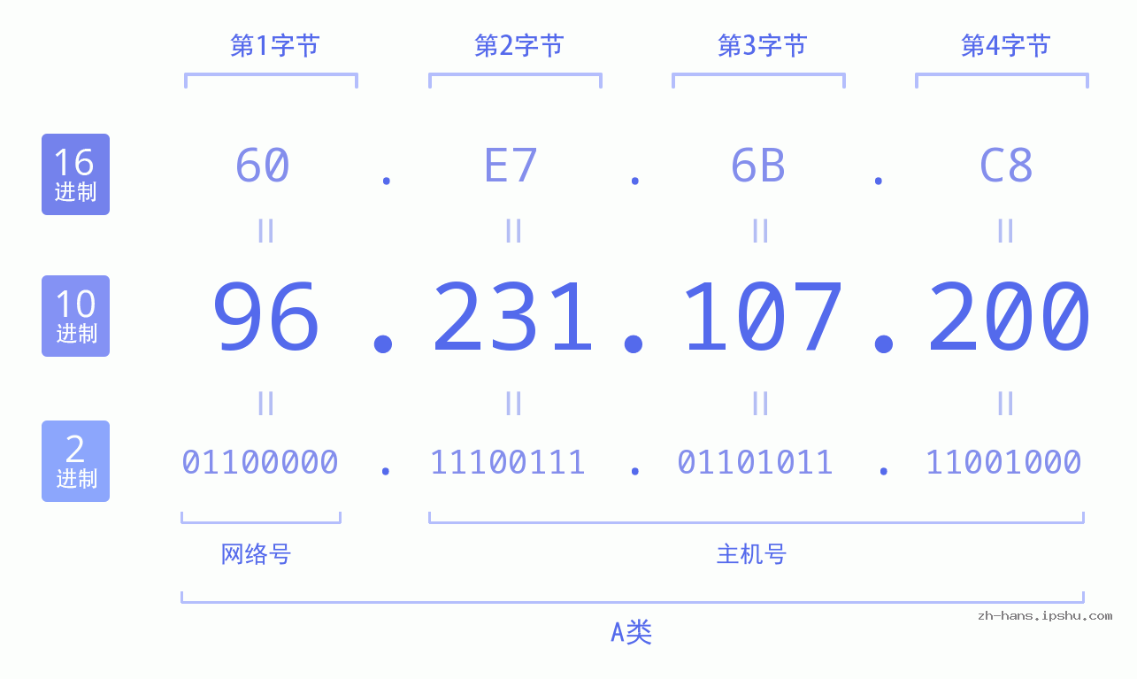 IP地址:96.231.107.200 数据结构图 二进制 十进制 十六进制 IPv4: 96.231.107.200 网络类型 网络号 主机号