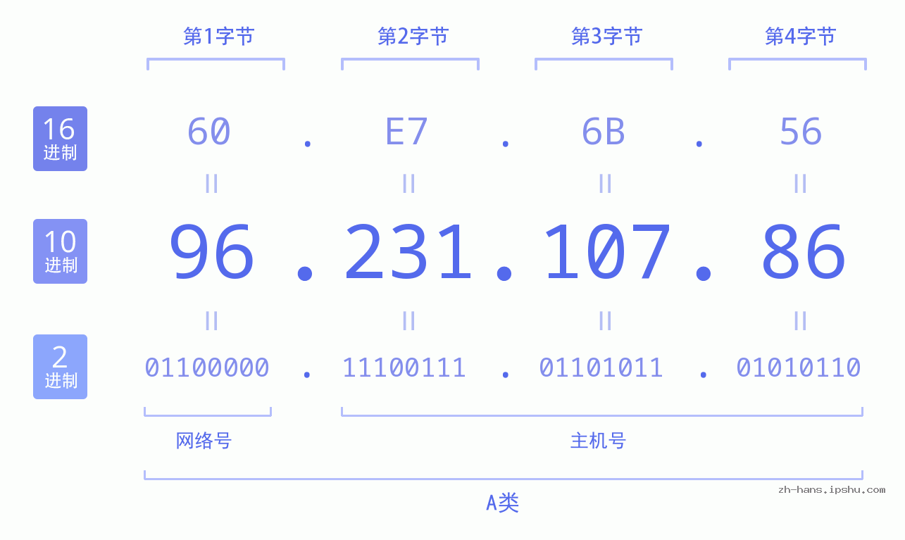 IP地址:96.231.107.86 数据结构图 二进制 十进制 十六进制 IPv4: 96.231.107.86 网络类型 网络号 主机号