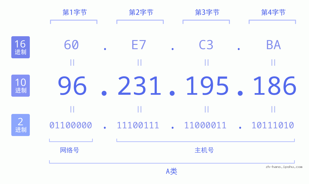 IP地址:96.231.195.186 数据结构图 二进制 十进制 十六进制 IPv4: 96.231.195.186 网络类型 网络号 主机号