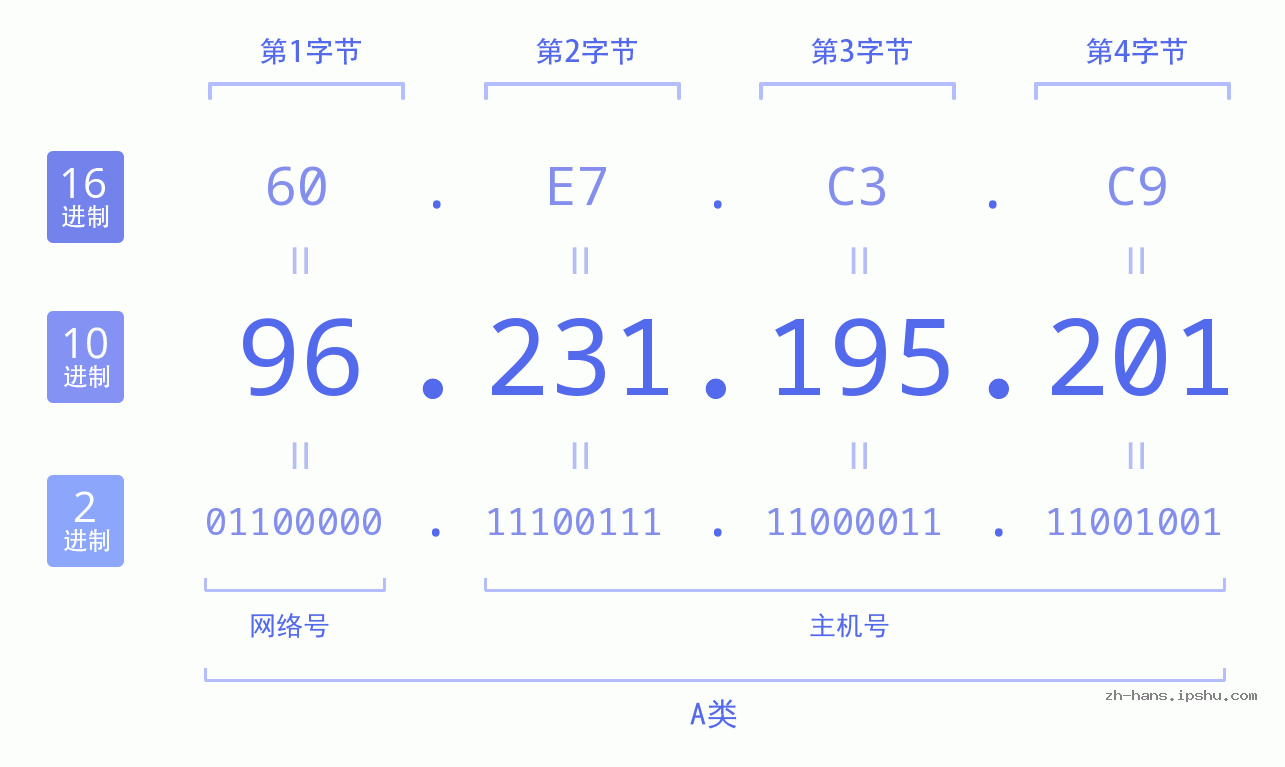 IP地址:96.231.195.201 数据结构图 二进制 十进制 十六进制 IPv4: 96.231.195.201 网络类型 网络号 主机号