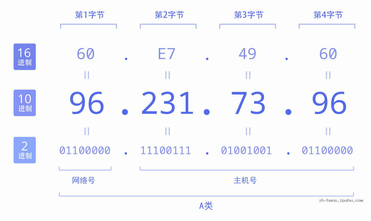 IP地址:96.231.73.96 数据结构图 二进制 十进制 十六进制 IPv4: 96.231.73.96 网络类型 网络号 主机号