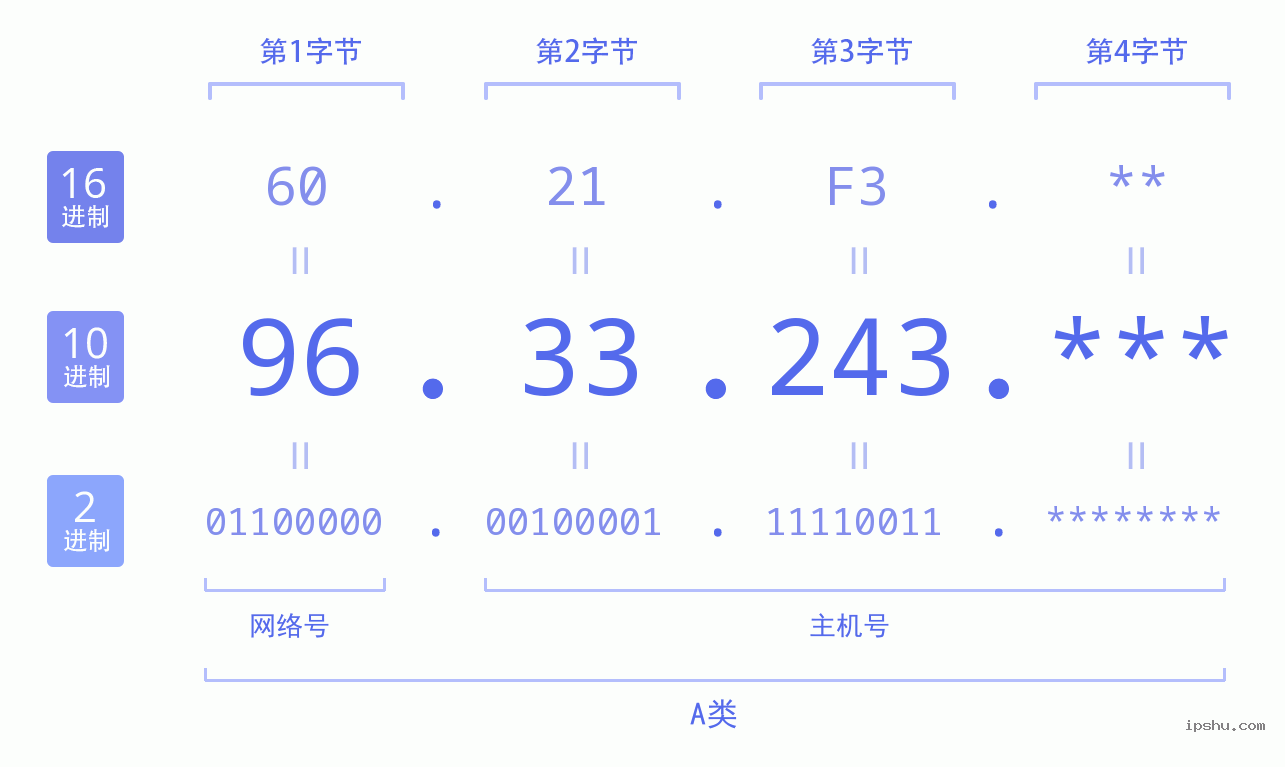 IPv4: 96.33.243 网络类型 网络号 主机号