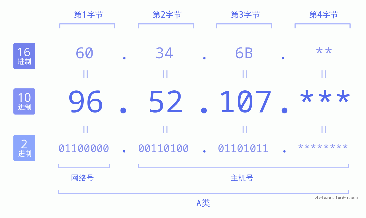 IP地址:96.52.107 数据结构图 二进制 十进制 十六进制 IPv4: 96.52.107 网络类型 网络号 主机号