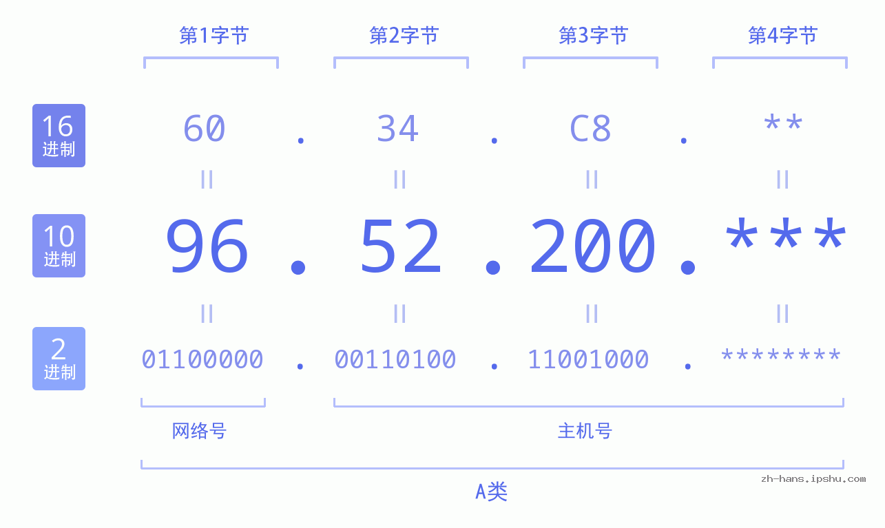 IP地址:96.52.200 数据结构图 二进制 十进制 十六进制 IPv4: 96.52.200 网络类型 网络号 主机号