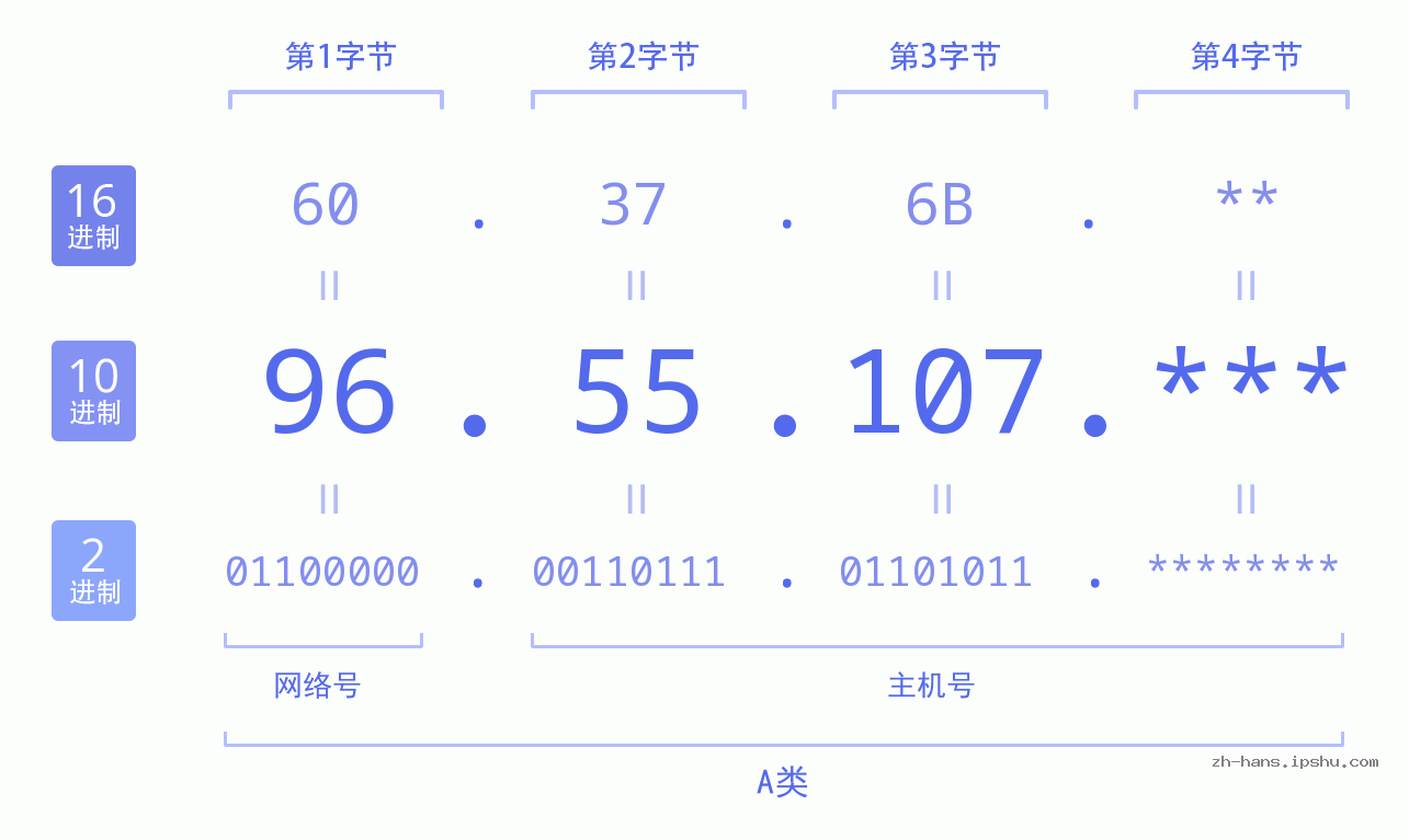 IP地址:96.55.107 数据结构图 二进制 十进制 十六进制 IPv4: 96.55.107 网络类型 网络号 主机号