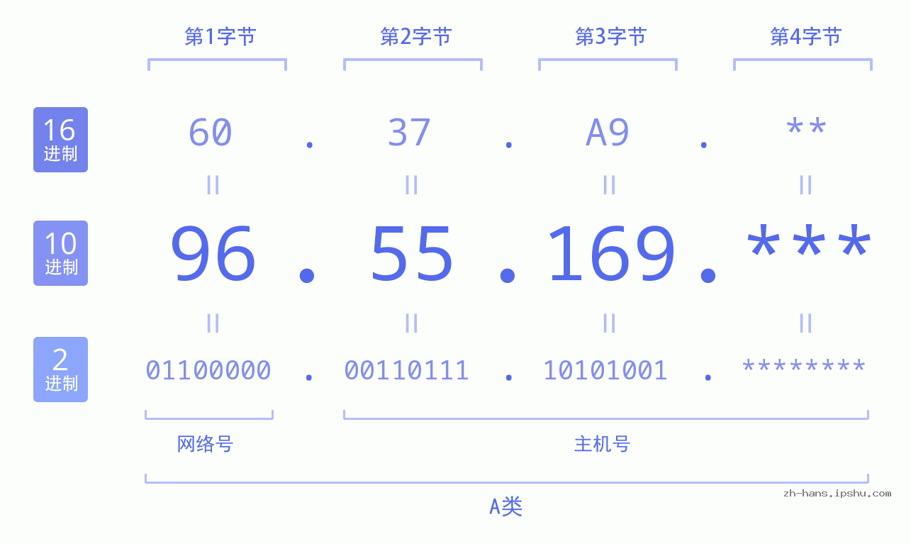 IP地址:96.55.169 数据结构图 二进制 十进制 十六进制 IPv4: 96.55.169 网络类型 网络号 主机号