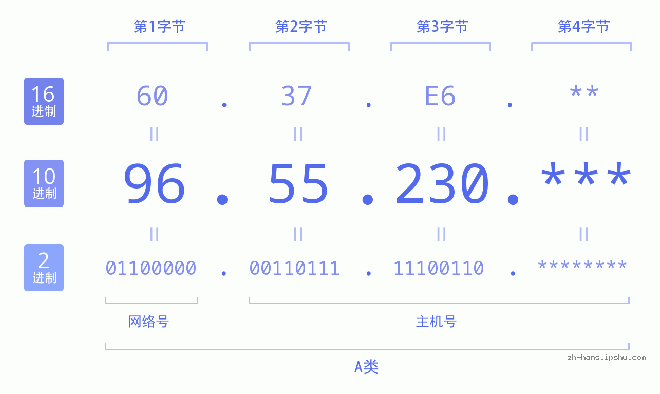 IP地址:96.55.230 数据结构图 二进制 十进制 十六进制 IPv4: 96.55.230 网络类型 网络号 主机号