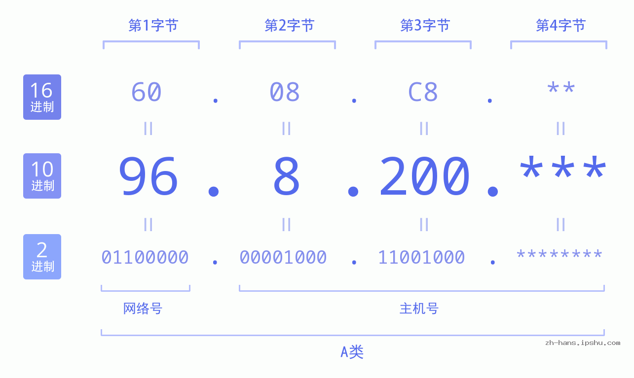 IP地址:96.8.200 数据结构图 二进制 十进制 十六进制 IPv4: 96.8.200 网络类型 网络号 主机号