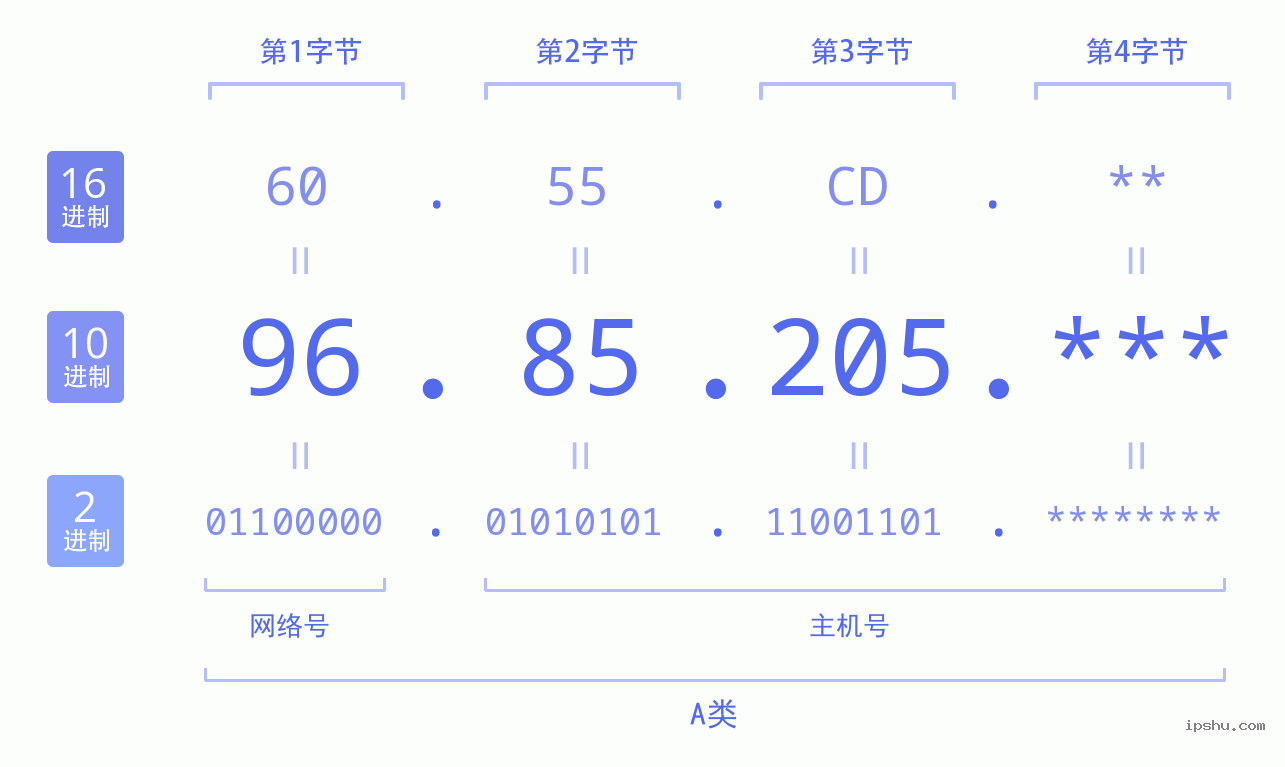 IPv4: 96.85.205 网络类型 网络号 主机号