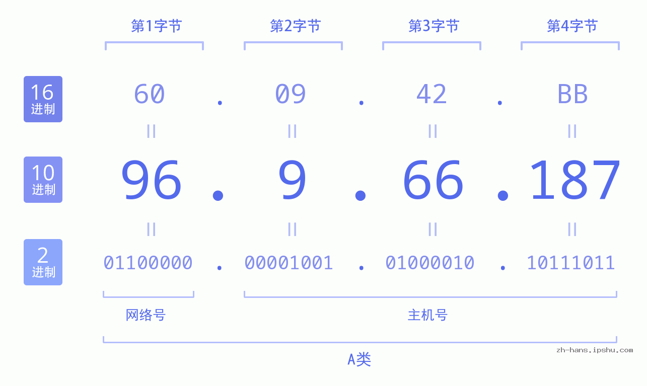 IP地址:96.9.66.187 数据结构图 二进制 十进制 十六进制 IPv4: 96.9.66.187 网络类型 网络号 主机号
