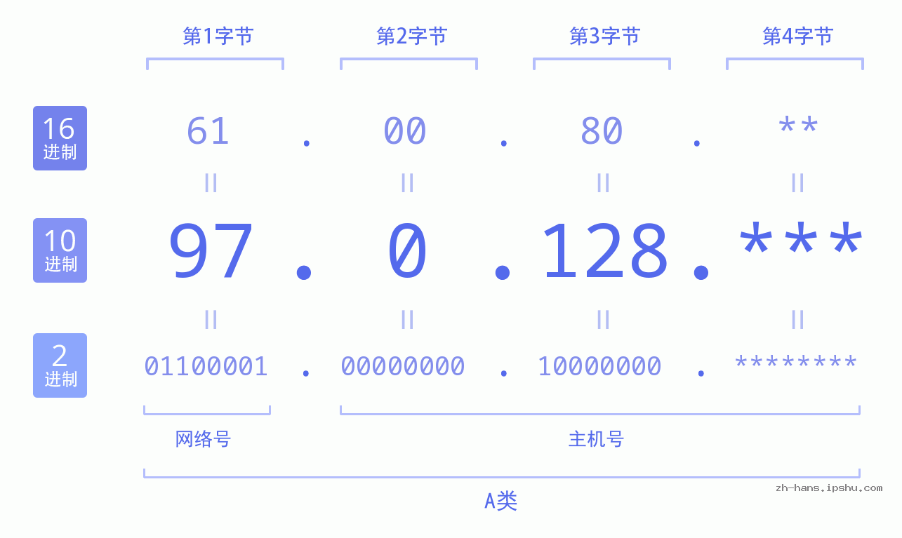 IP地址:97.0.128 数据结构图 二进制 十进制 十六进制 IPv4: 97.0.128 网络类型 网络号 主机号