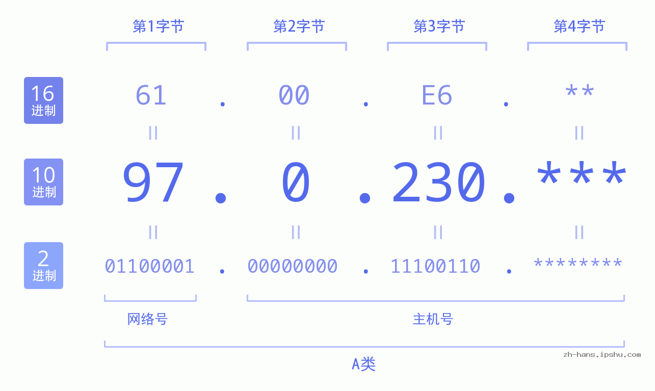 IPv4: 97.0.230 网络类型 网络号 主机号