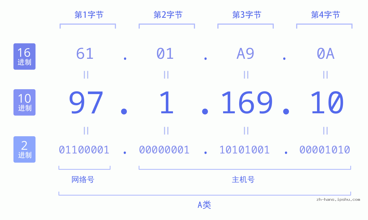 IP地址:97.1.169.10 数据结构图 二进制 十进制 十六进制 IPv4: 97.1.169.10 网络类型 网络号 主机号