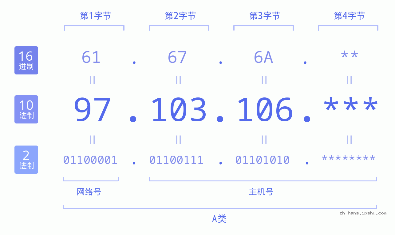 IP地址:97.103.106 数据结构图 二进制 十进制 十六进制 IPv4: 97.103.106 网络类型 网络号 主机号