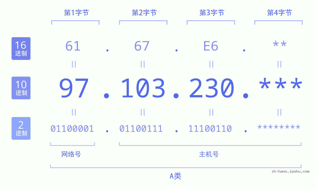 IP地址:97.103.230 数据结构图 二进制 十进制 十六进制 IPv4: 97.103.230 网络类型 网络号 主机号