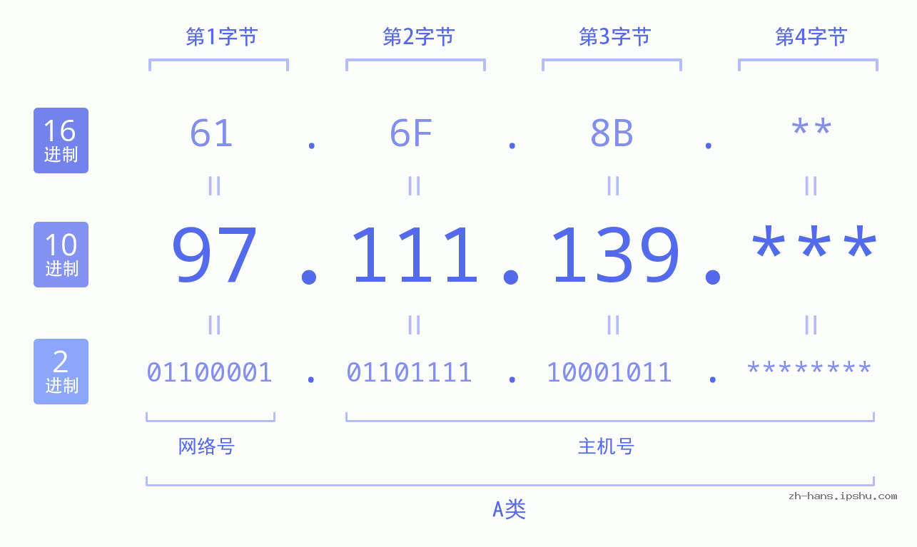 IP地址:97.111.139 数据结构图 二进制 十进制 十六进制 IPv4: 97.111.139 网络类型 网络号 主机号