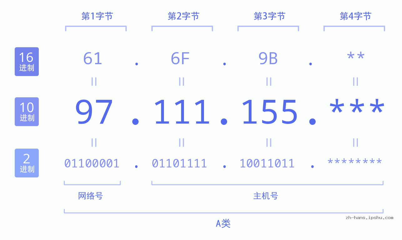 IP地址:97.111.155 数据结构图 二进制 十进制 十六进制 IPv4: 97.111.155 网络类型 网络号 主机号