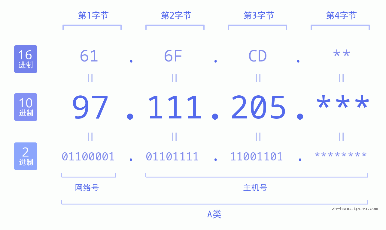 IP地址:97.111.205 数据结构图 二进制 十进制 十六进制 IPv4: 97.111.205 网络类型 网络号 主机号