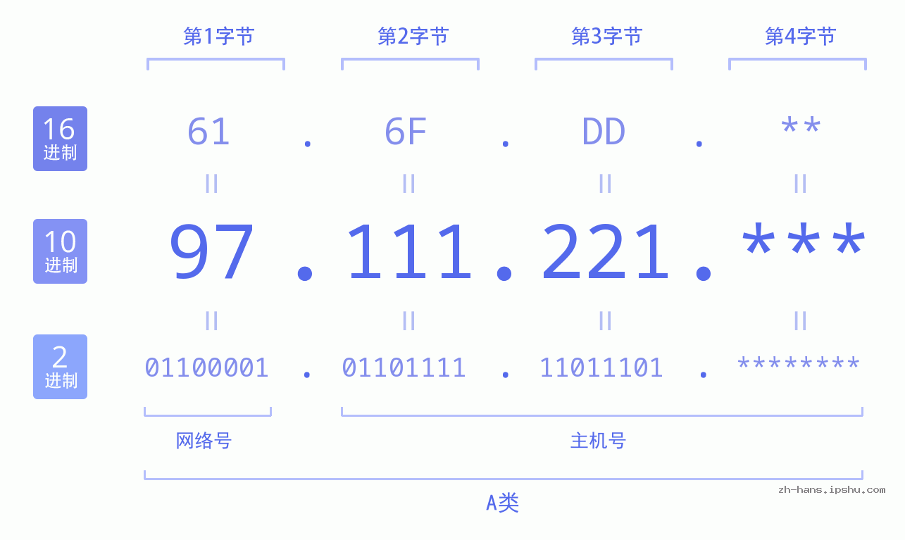 IP地址:97.111.221 数据结构图 二进制 十进制 十六进制 IPv4: 97.111.221 网络类型 网络号 主机号