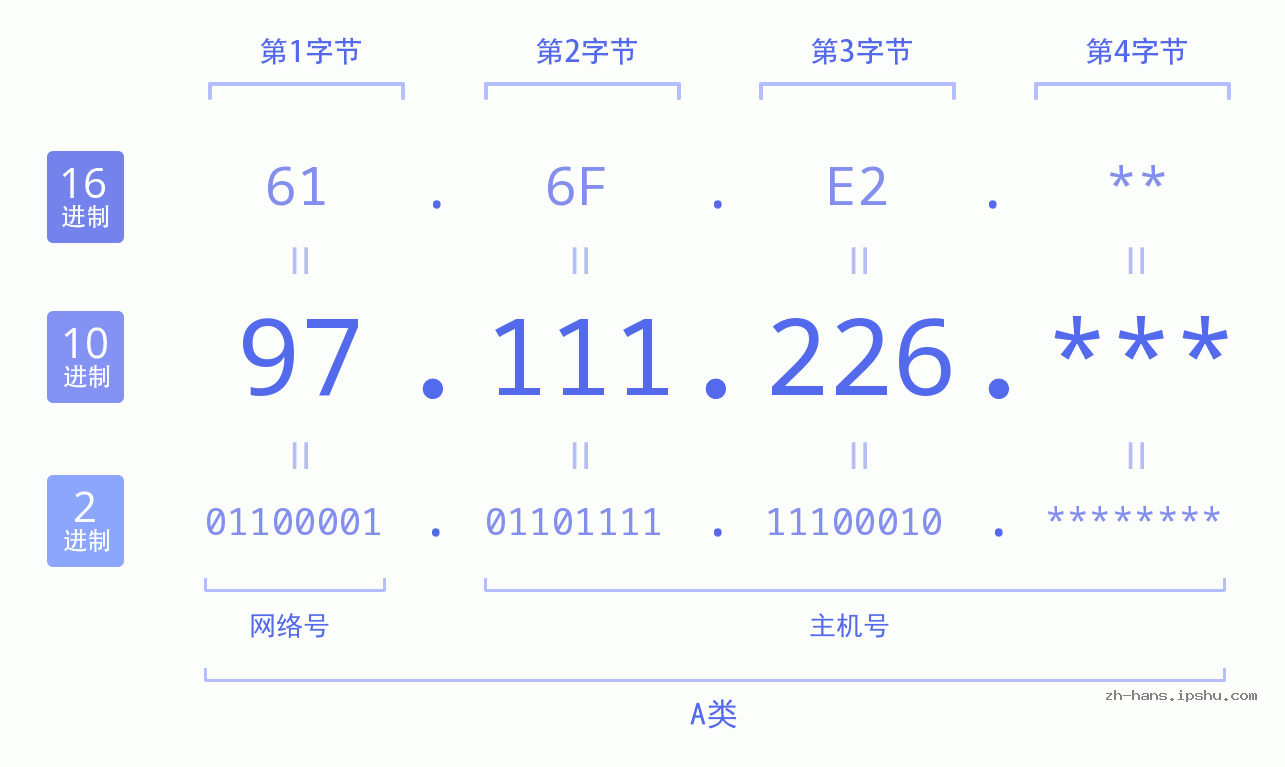 IP地址:97.111.226 数据结构图 二进制 十进制 十六进制 IPv4: 97.111.226 网络类型 网络号 主机号
