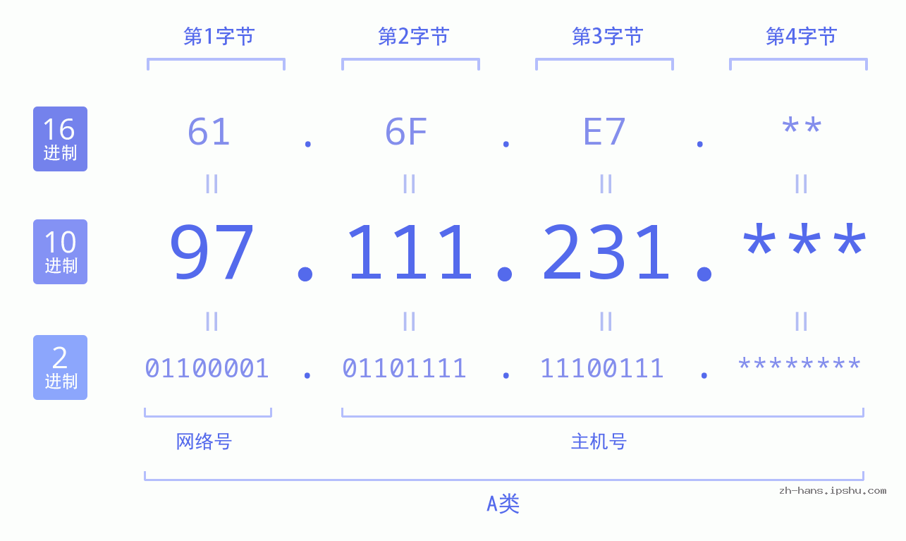 IP地址:97.111.231 数据结构图 二进制 十进制 十六进制 IPv4: 97.111.231 网络类型 网络号 主机号