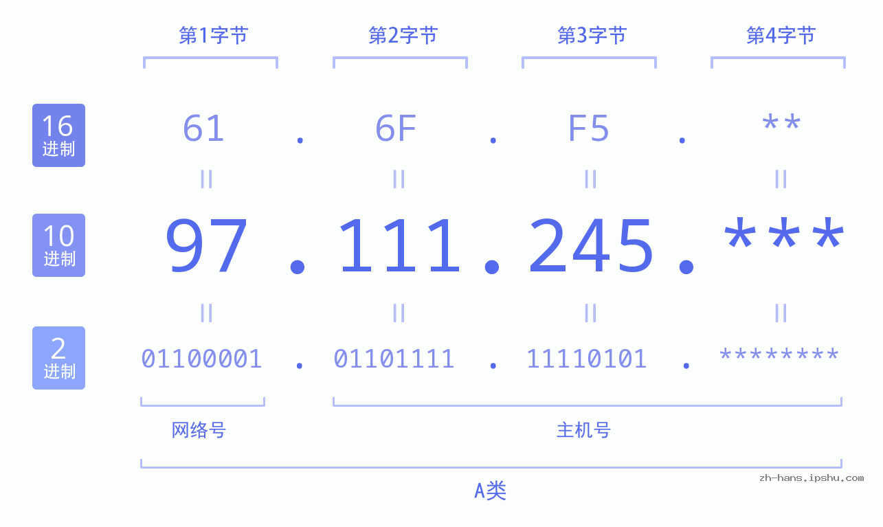 IP地址:97.111.245 数据结构图 二进制 十进制 十六进制 IPv4: 97.111.245 网络类型 网络号 主机号
