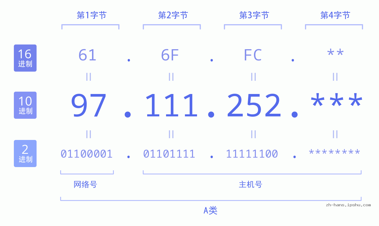 IP地址:97.111.252 数据结构图 二进制 十进制 十六进制 IPv4: 97.111.252 网络类型 网络号 主机号