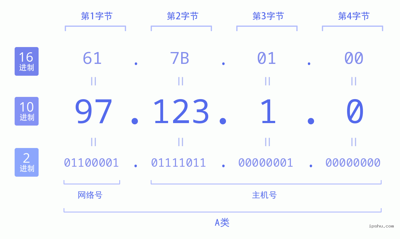 IPv4: 97.123.1.0 网络类型 网络号 主机号